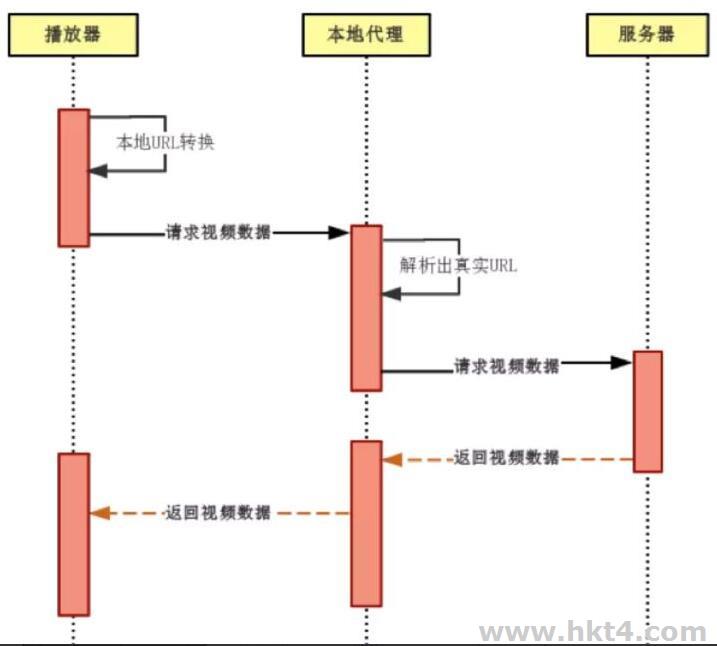 香港服務器部署在線云點播