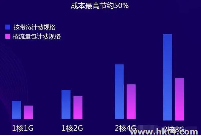 按流量收費(fèi)的云服務(wù)器