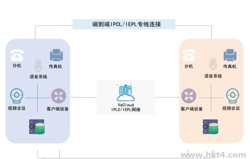 美國云服務是IPLC網絡