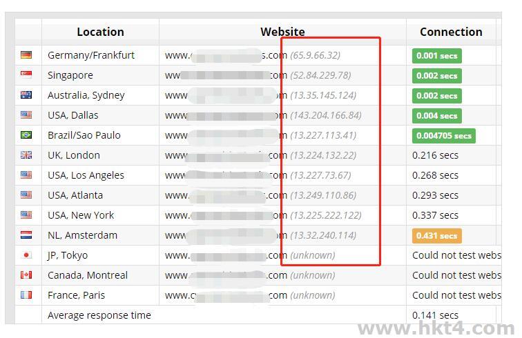 Amazon CloudFront 分布節點