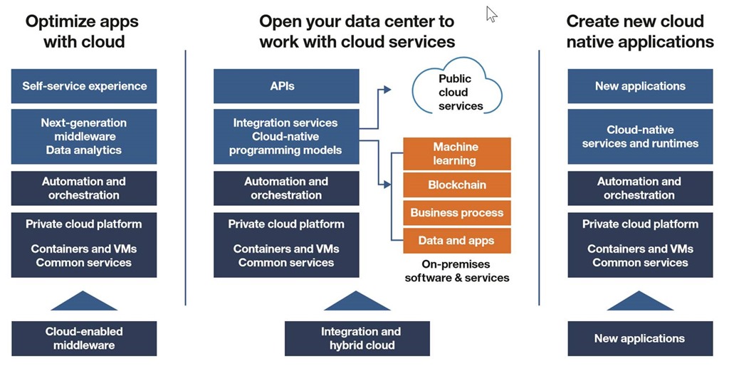 IBM發布混合云計算平臺IBM Cloud Private