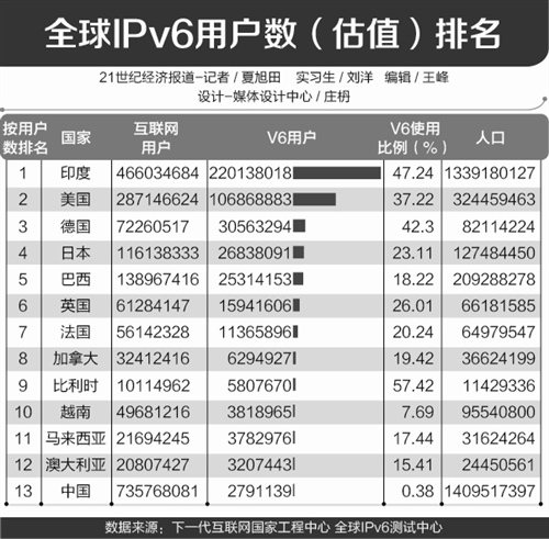 IPv6大規模部署蓄勢待發