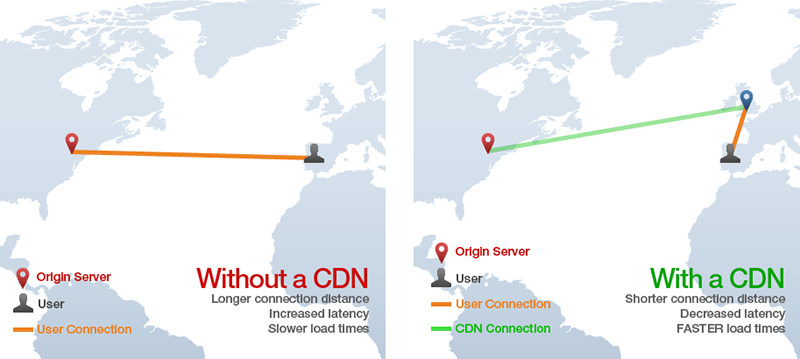 CDN,云服務(wù)
