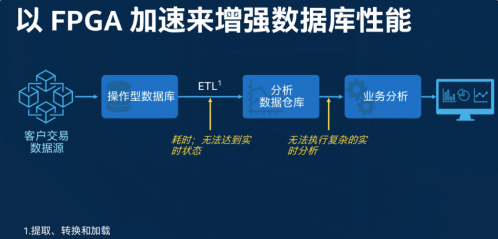 大數(shù)據(jù)分析價(jià)值凸顯，F(xiàn)PGA加速在數(shù)據(jù)中心應(yīng)用前途大好