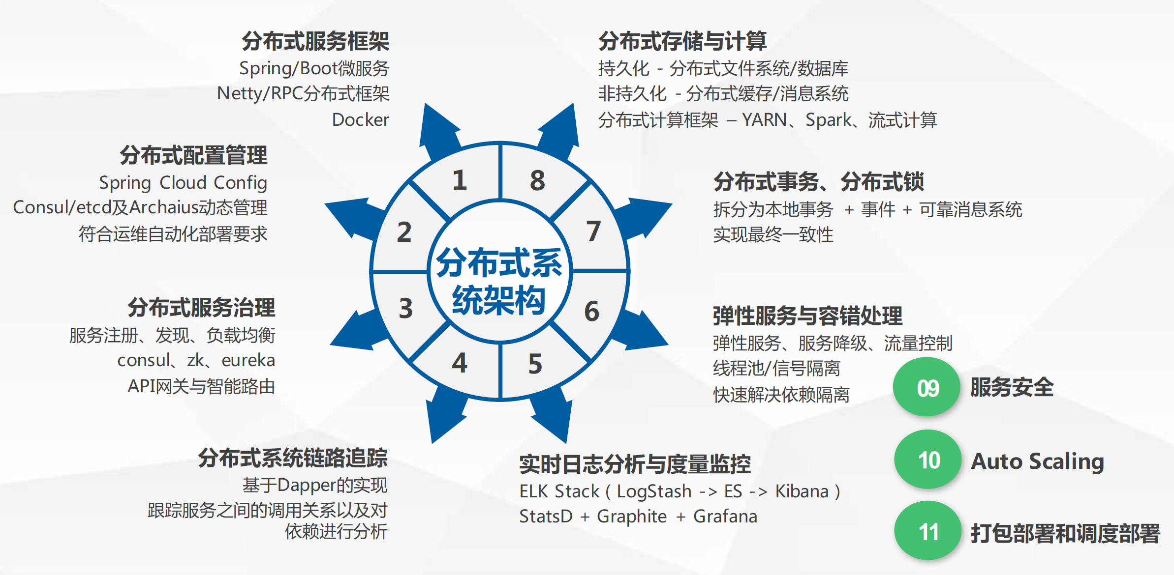 服務(wù)器分布式存儲(chǔ)