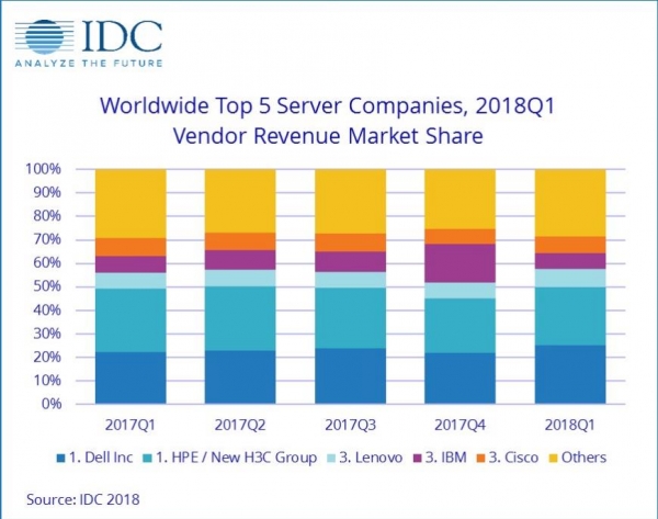 IDC：第一季度全球服務器市場收入增長38.6％