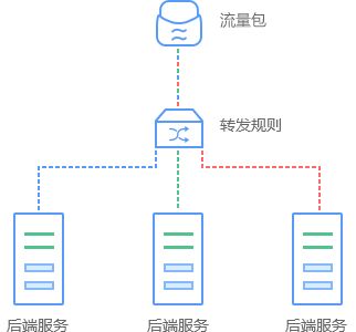 負載均衡器服務器