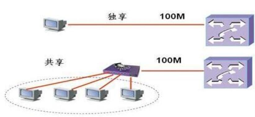 百兆獨享寬帶租用