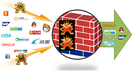 防火墻解決方案步驟