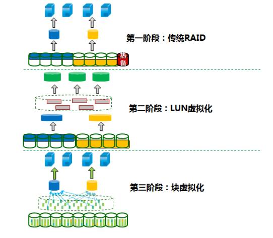 raid的種類