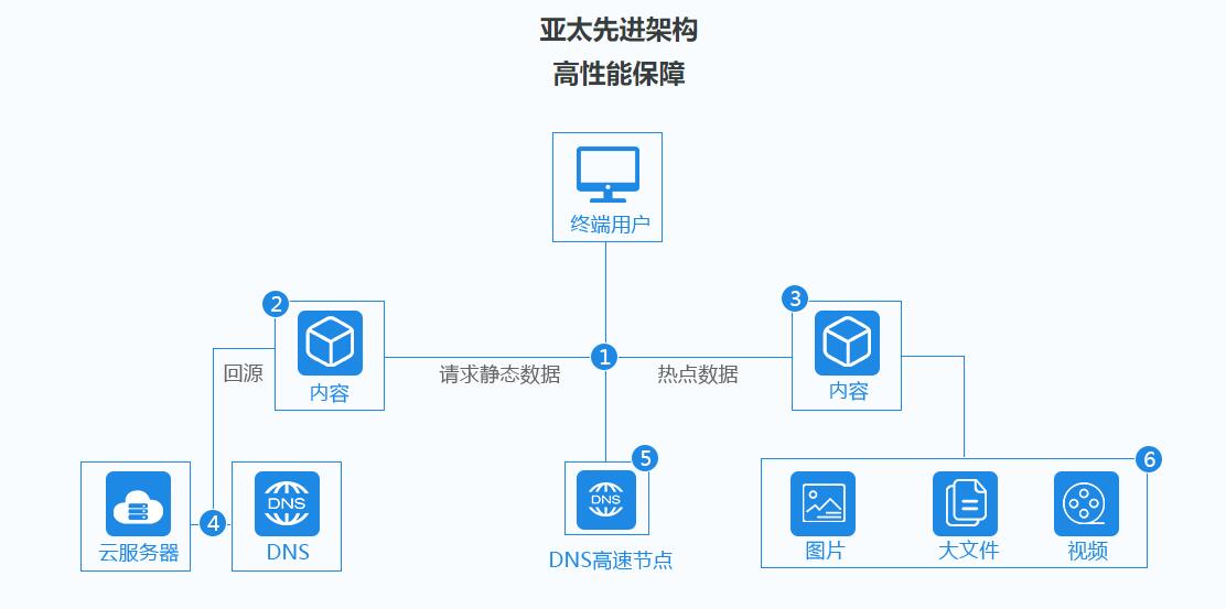 互聯數據高防CDN
