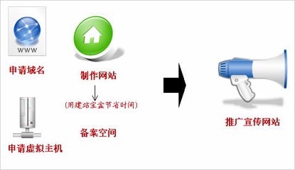 自己創建一個網站的步驟