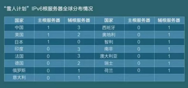 根域名服務(wù)器