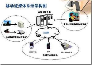 視頻流媒服務器的架構