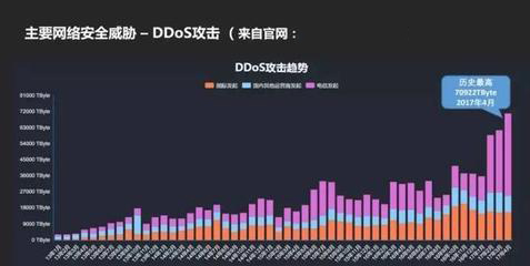 DDos流量攻擊圖示