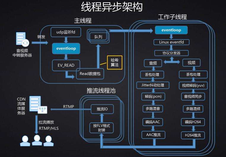 國外視頻直播服務器結構