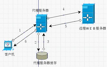 代理服務器有什么作用
