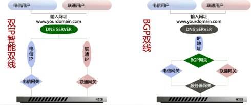 網(wǎng)通服務(wù)器托管業(yè)務(wù)