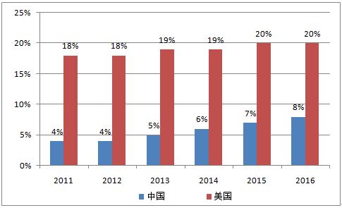 中國(guó)互聯(lián)網(wǎng)金融行業(yè)與美國(guó)的差距