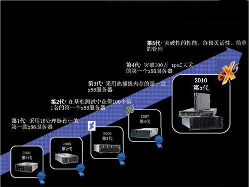 服務器空間的變化情況
