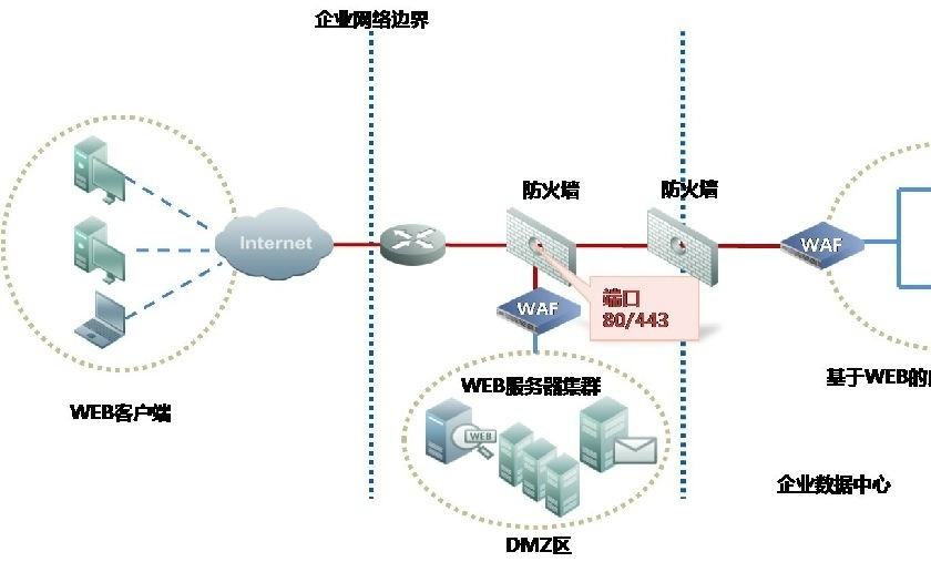 網絡防火墻提供的四種控制類型