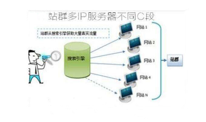 站群服務器的租用優勢