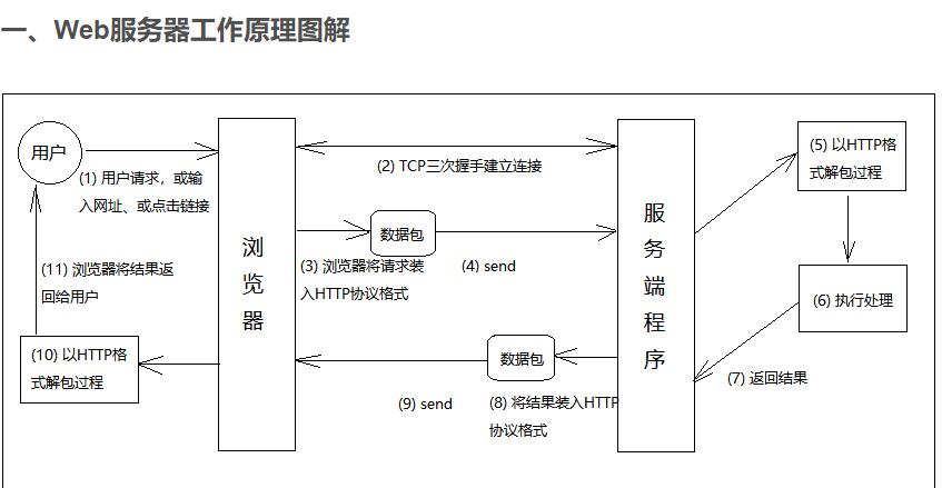 Web服務器工作原理圖解
