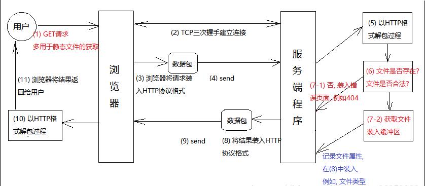 Web服務器的工作原理