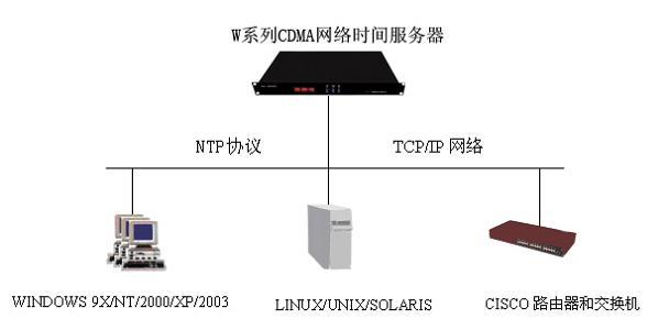 ntp服務器可能出現的問題
