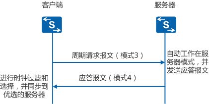 ntp服務器搭建的示意圖