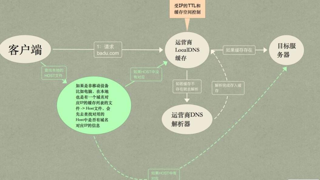 域名服務器劫持的原理