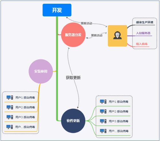 網絡攻擊的幾種形式