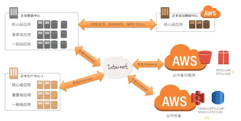 企業上云的優勢