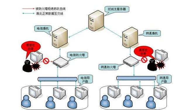 雙線雙ip服務器優勢