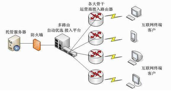 雙線雙ip服務器設置