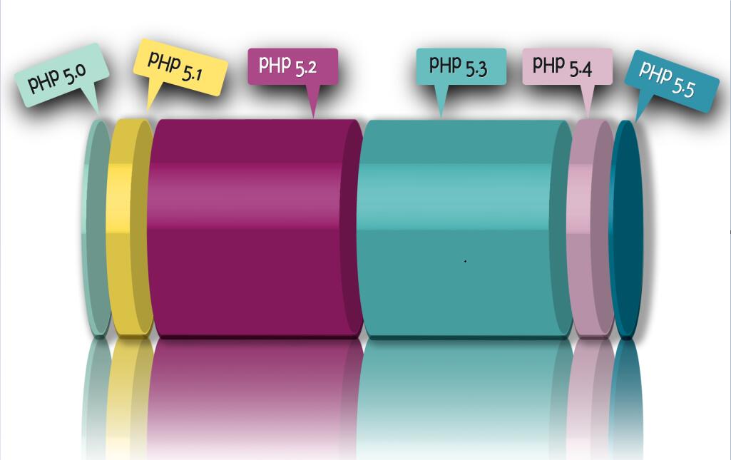 php版本推薦