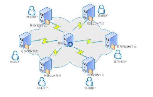 影響cdn加速的原因是什么