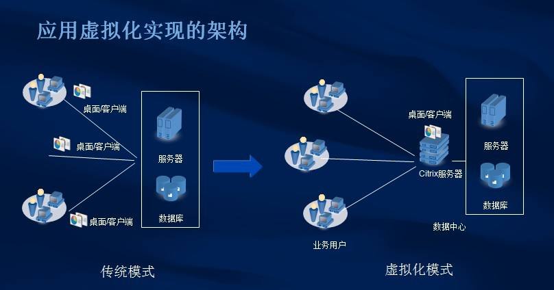 服務(wù)器虛擬化的類(lèi)別