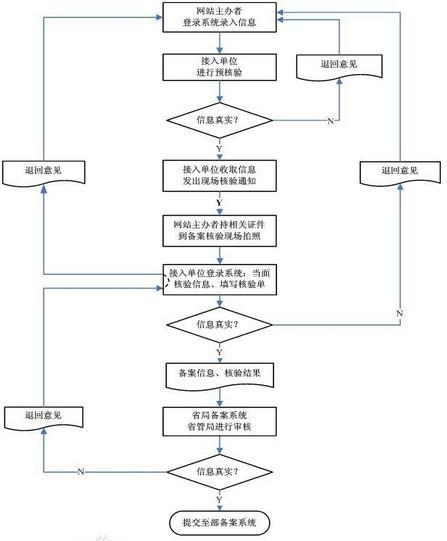 網站備案具體流程詳細圖