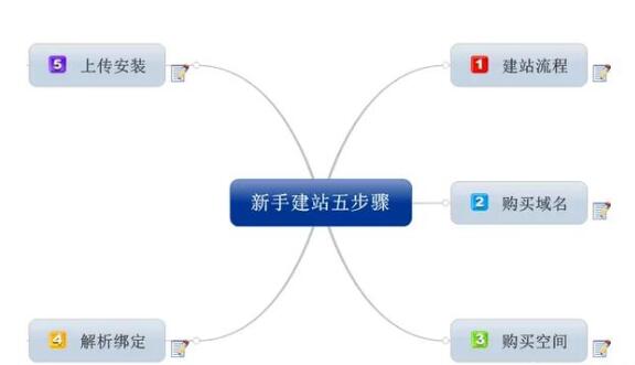 免費網站空間，免費域名