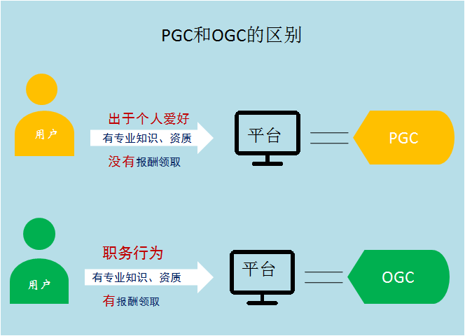 ugc是什么和pgc的區別