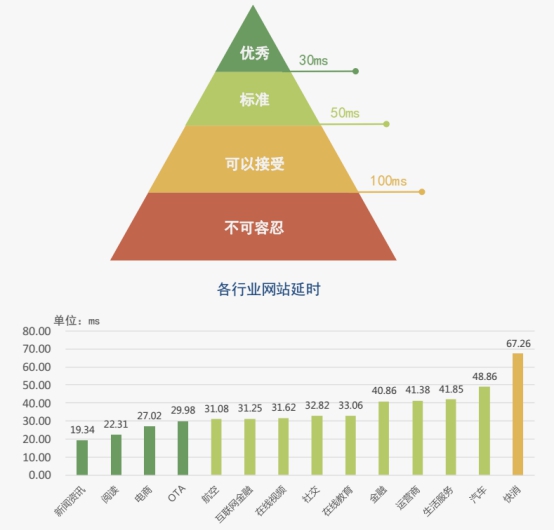 各行業網站ping值對訪客的影響