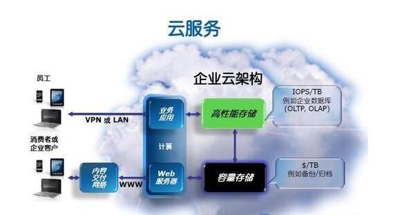 云服務器建站適合的場景