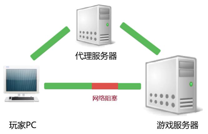 游戲代理服務器的好處