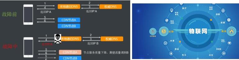 CDN如何解決5G的網絡堵塞