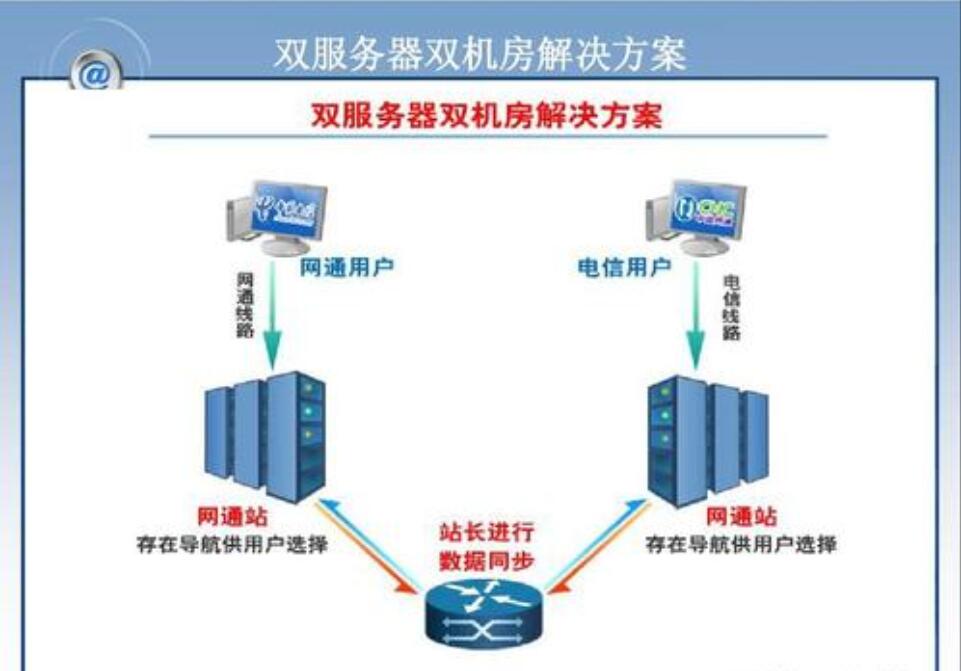 雙線服務器托管優勢
