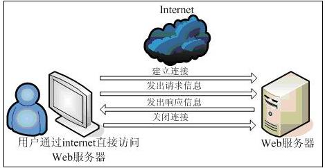 java服務器的應用