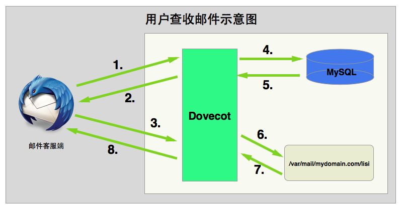 電子郵件服務器應用場景