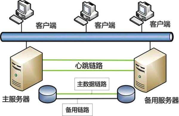 服務器宕機解決方案之備用服務器