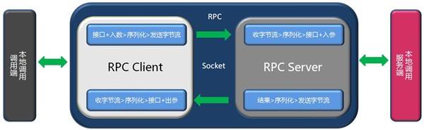 PRC服務器不可用的原理